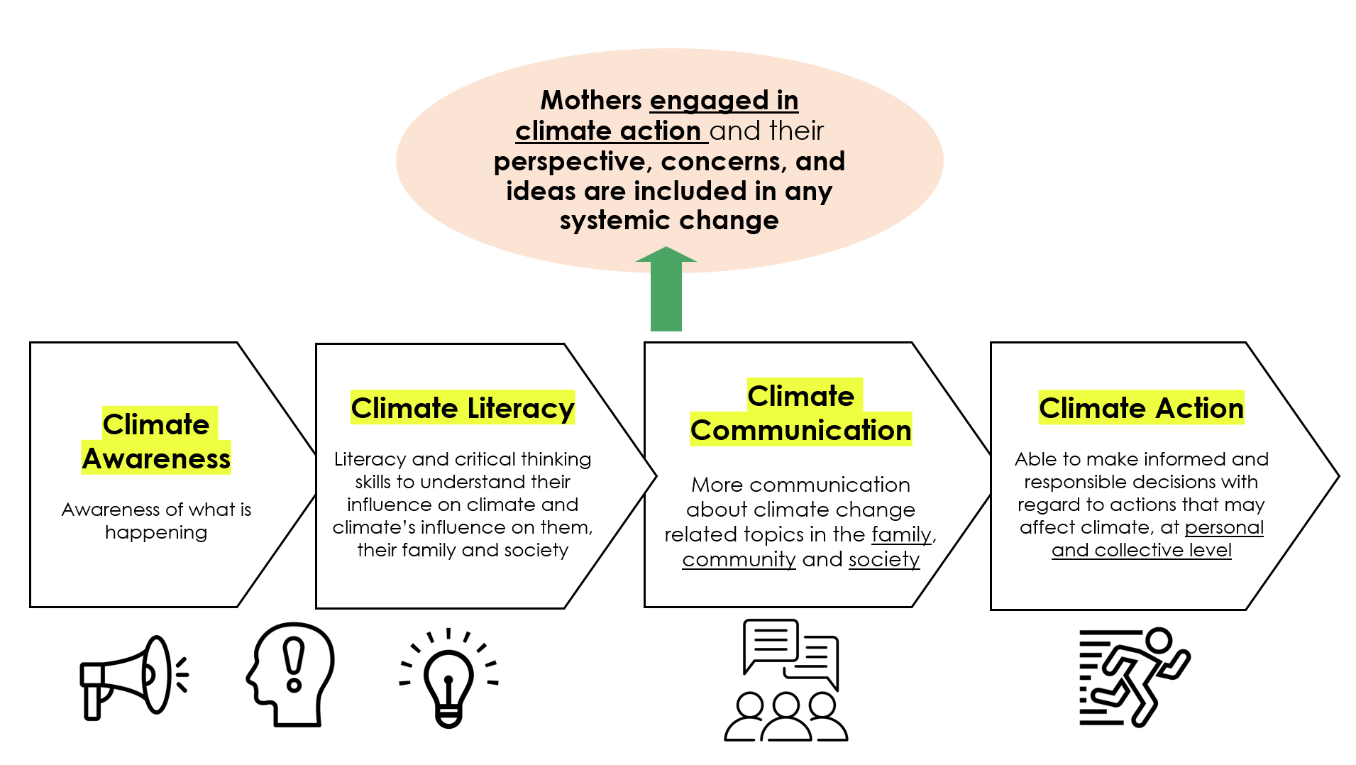 Climate Literacy for Mothers – Buibu Baca Buku Book Club